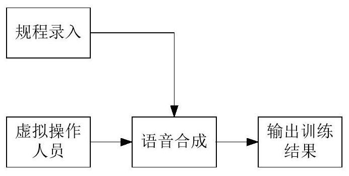 A method and system for intelligent virtual training of complex equipment based on voice technology