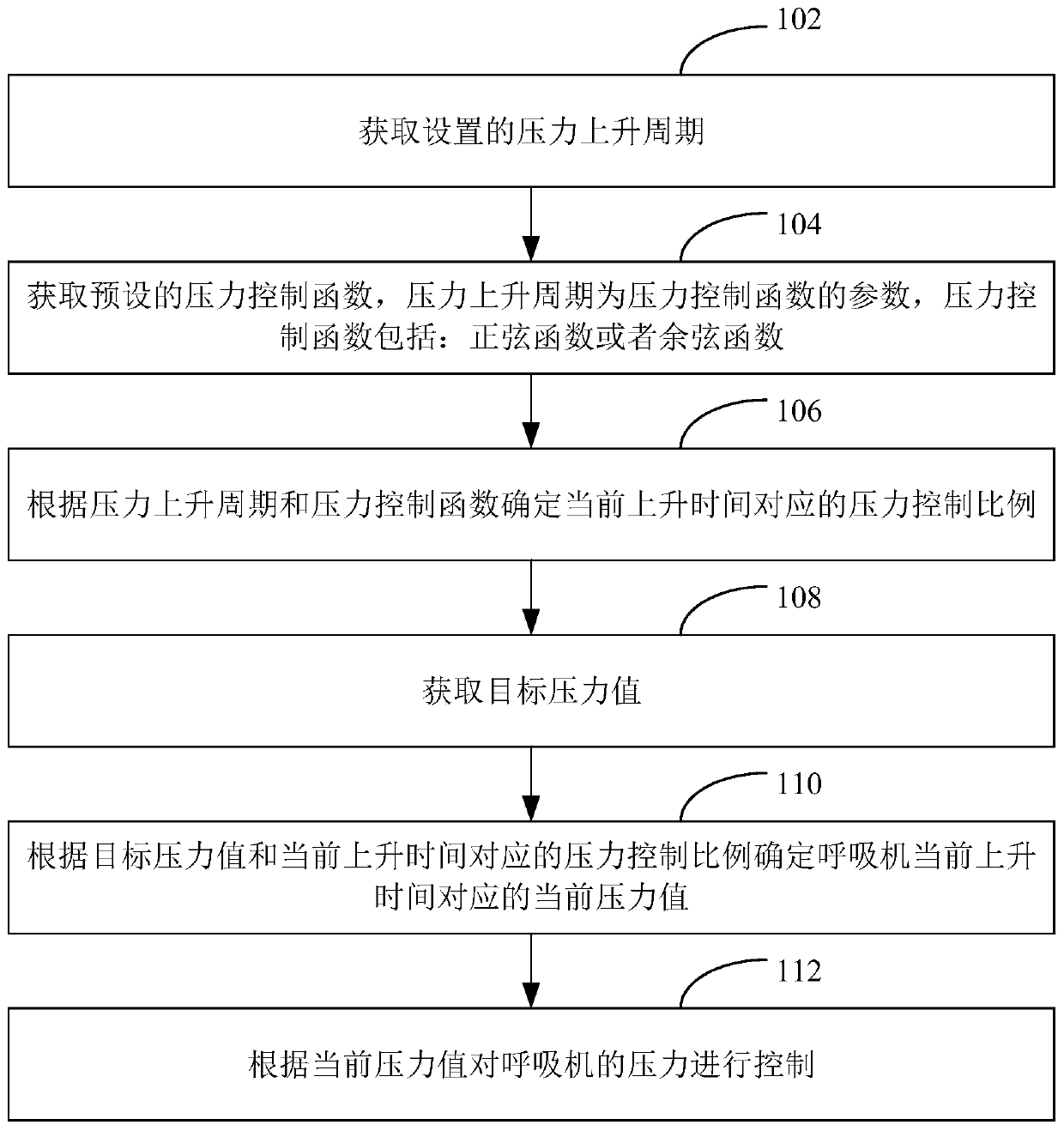 Pressure control method and device in respirator, respirator and storage medium