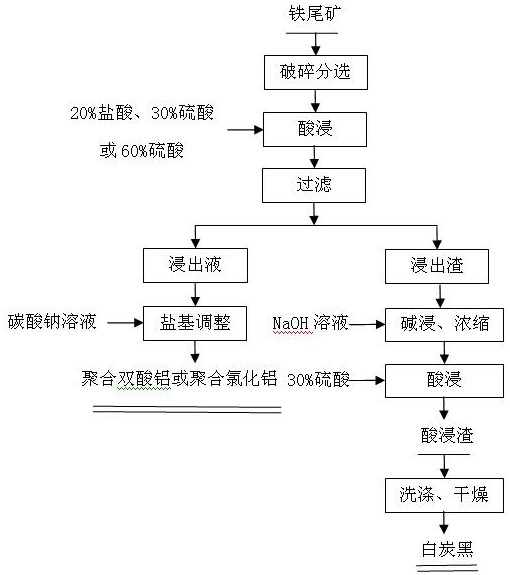 Multi-component resource utilization method for iron tailings