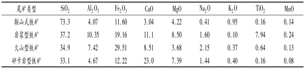 Multi-component resource utilization method for iron tailings