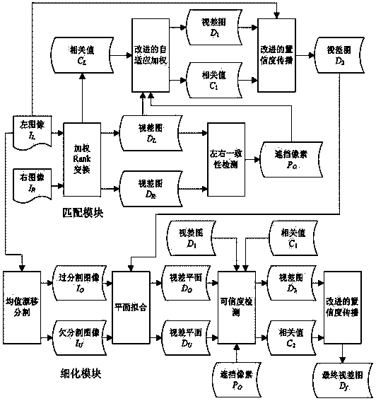 Parallax estimation method based on improved adaptive weighted summation and belief propagation