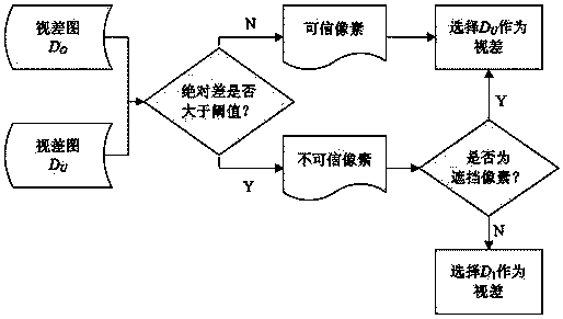 Parallax estimation method based on improved adaptive weighted summation and belief propagation