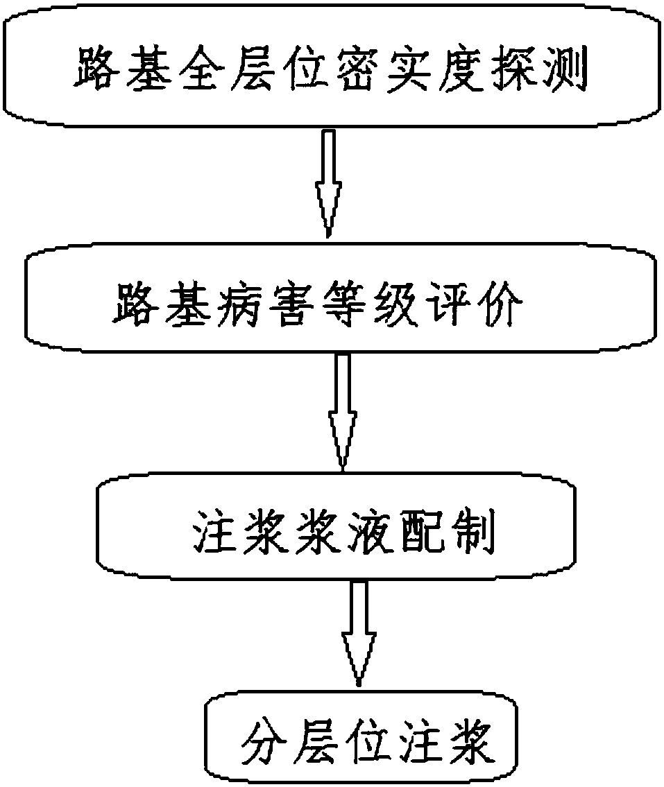 All-level disease management method of road subgrade