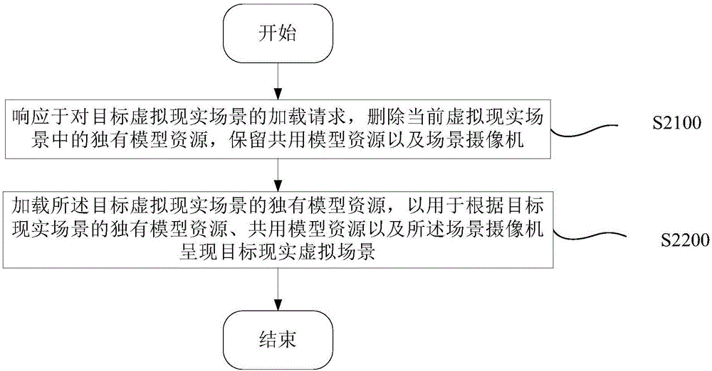 Virtual reality scene loading method and device