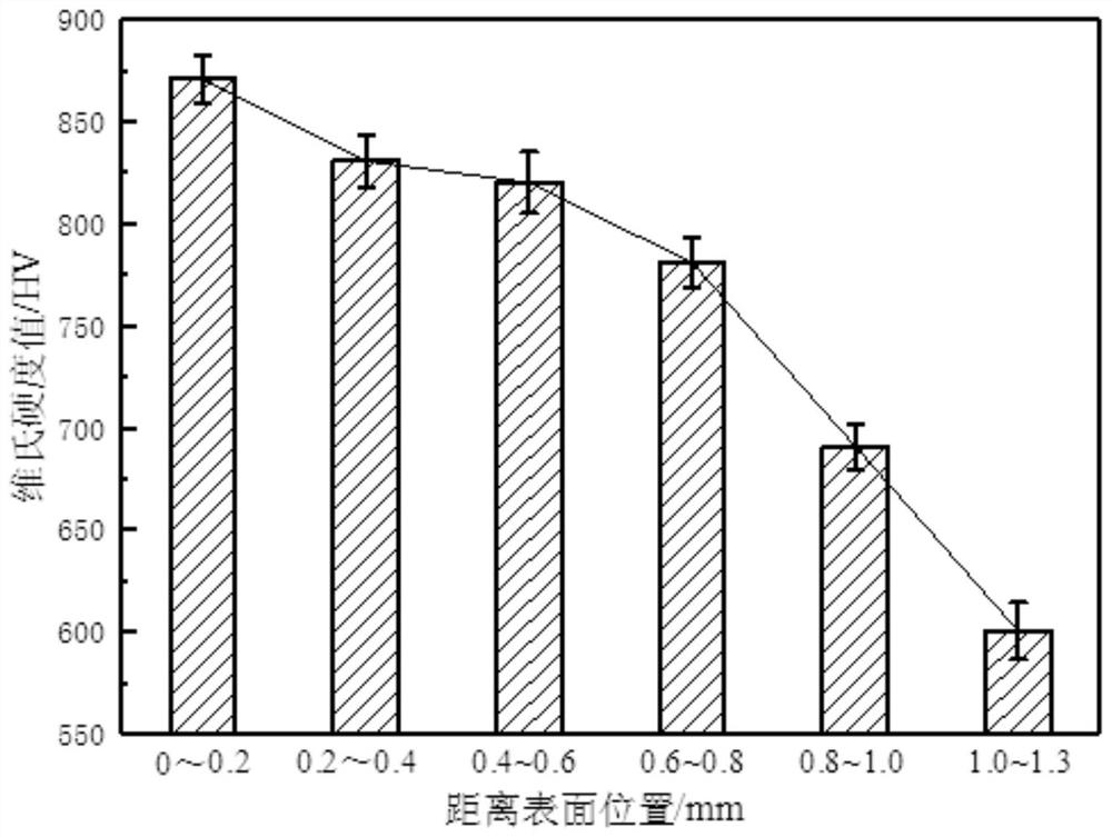 A vacuum carburizing method with temperature reduction and acceleration