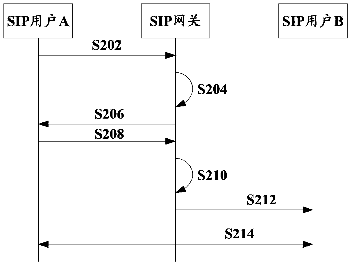 Method and system for controlling proceeding of SIP video service and SIP gateway