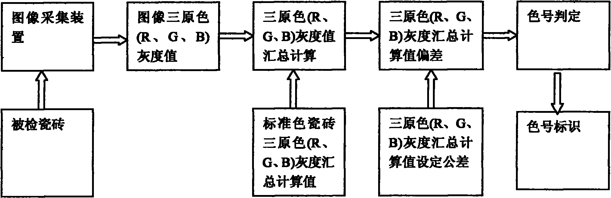 Method for automatic color separation of ceramic tiles