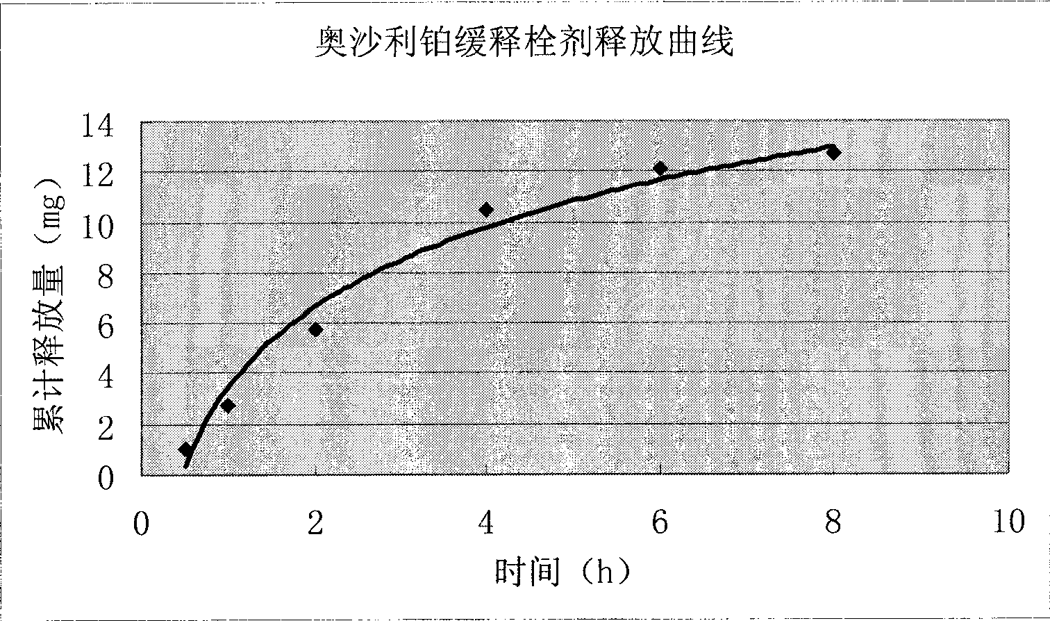 Method for preparing oxaliplatin sustained release suppository