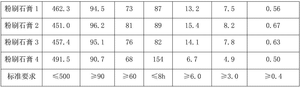 High-strength energy-saving type surface layer plastering gypsum and preparation process thereof