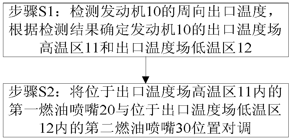 A Uniform Method for Engine Outlet Temperature Field