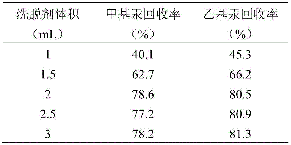 A kind of detection method of alkylmercury in water