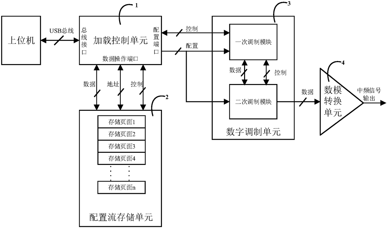 An intermediate frequency signal generating device for l-band equipment testing of avionics system