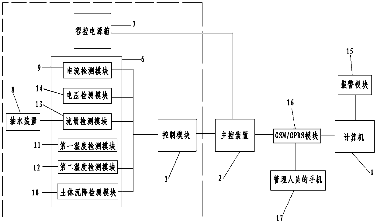 A remote monitoring and control device for electroosmotic reinforcement of dredged silt soil