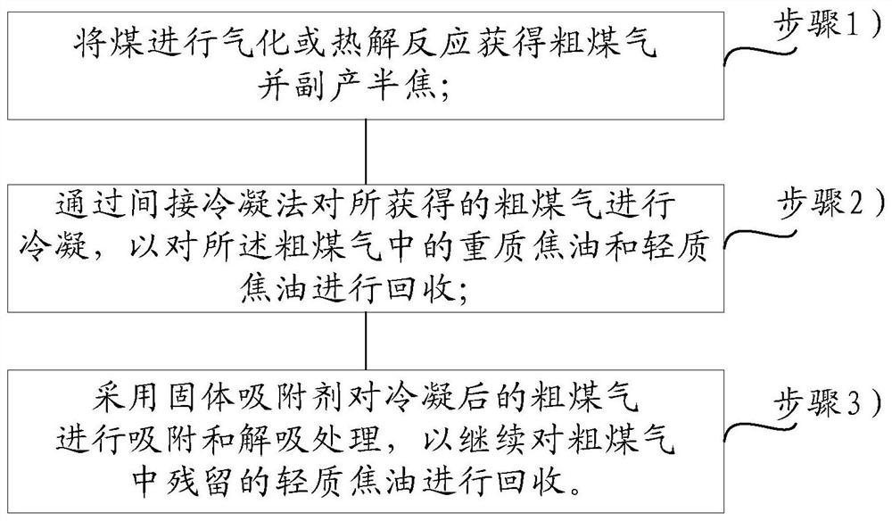 A method and system for recovering coal tar