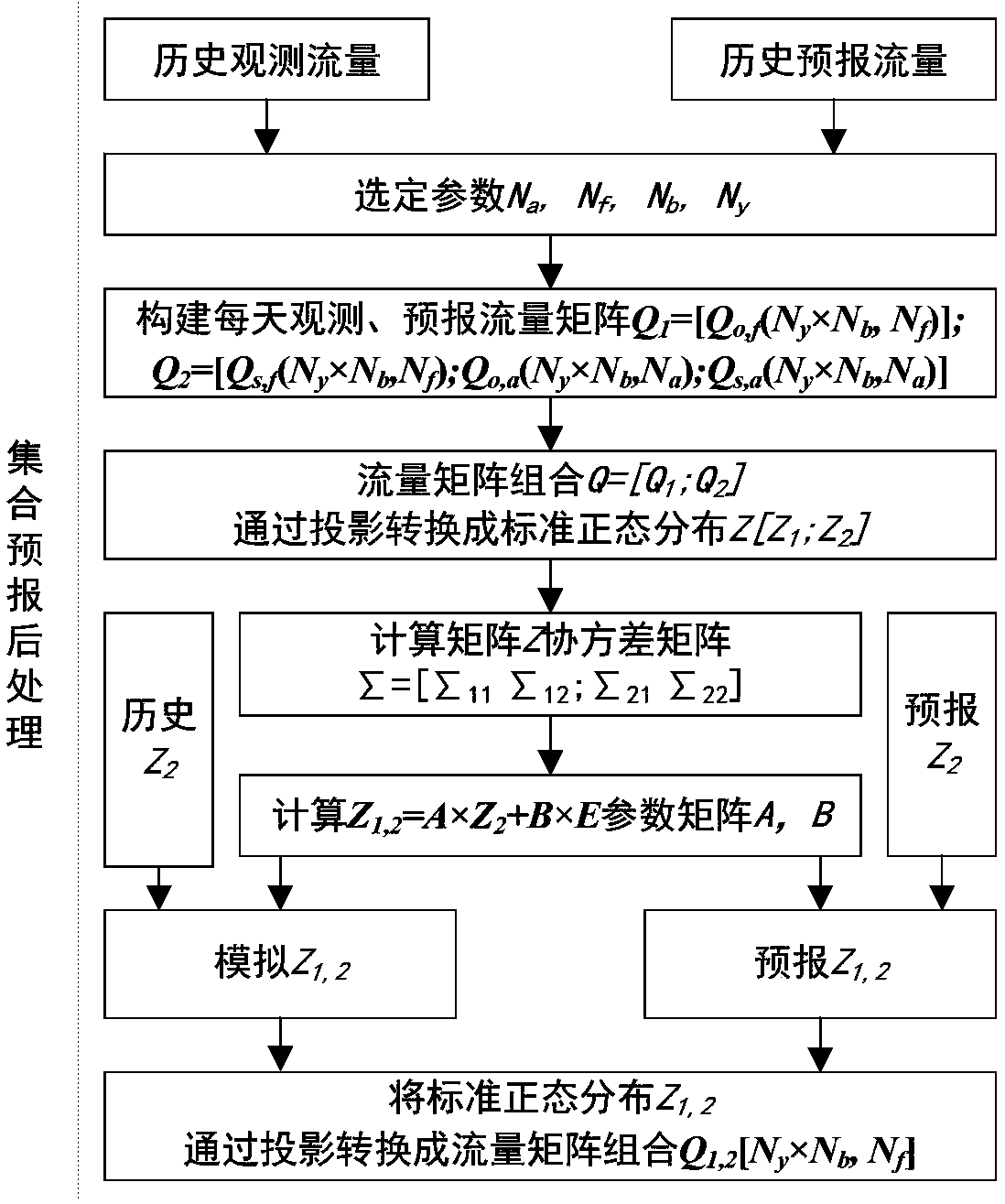 A hydrological ensemble forecasting post-processing method