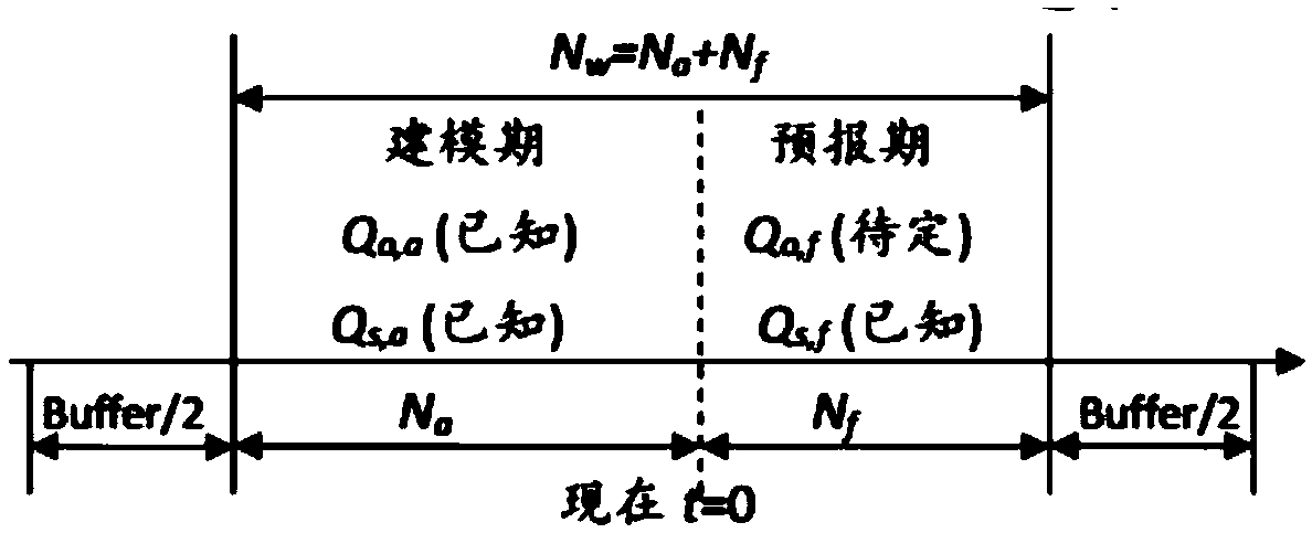 A hydrological ensemble forecasting post-processing method