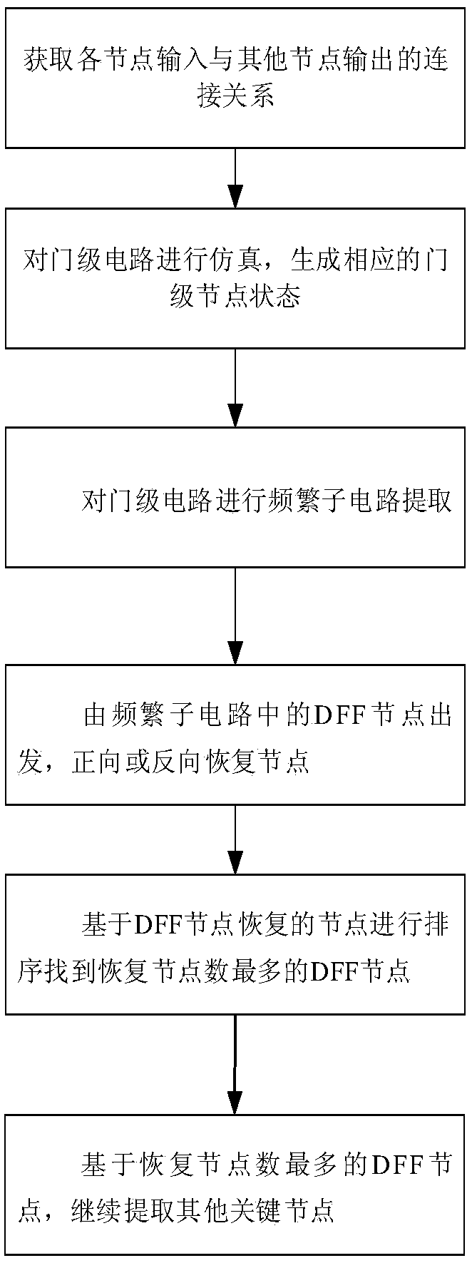 Key node extraction method based on gate-level circuit simulation