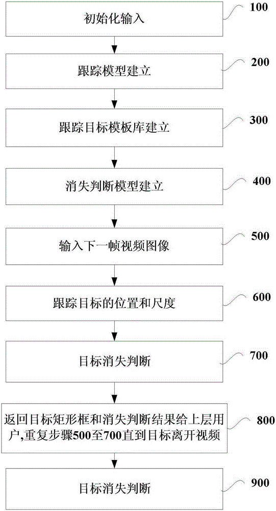 Adaptive method and system