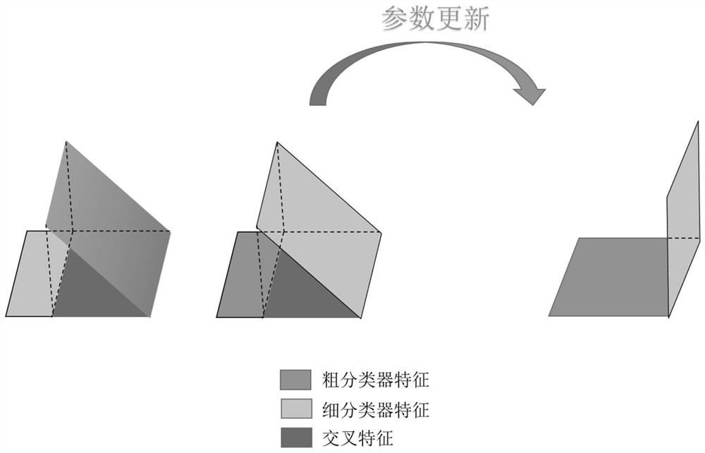 A Construction Method of Multi-task Classification Network Based on Orthogonal Loss Function