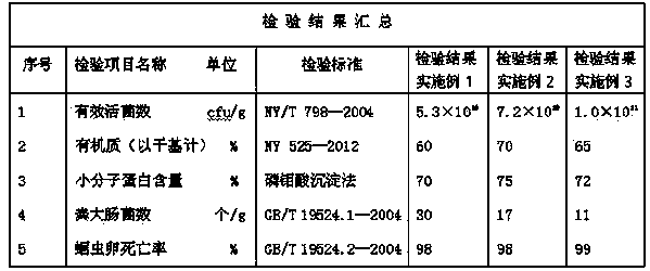 Organic fertilizer made of fermented sable dung and preparation method thereof