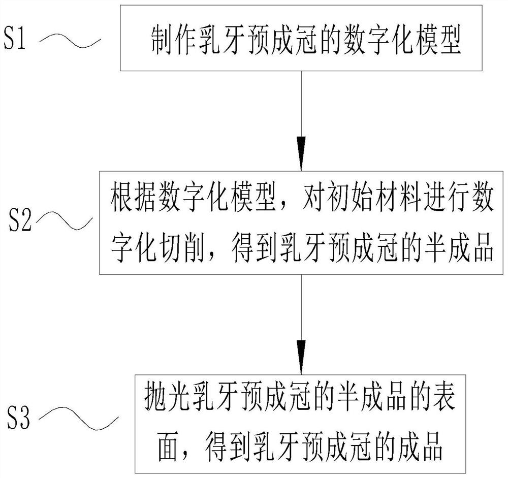 Use method of resin, use method of polyether-ether-ketone and manufacturing method of deciduous tooth preformed crown