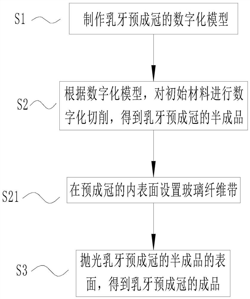 Use method of resin, use method of polyether-ether-ketone and manufacturing method of deciduous tooth preformed crown