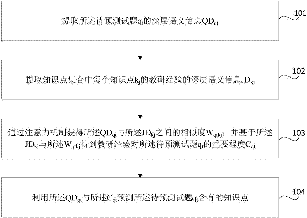 Knowledge point predicting method and device, storage medium and electronic device