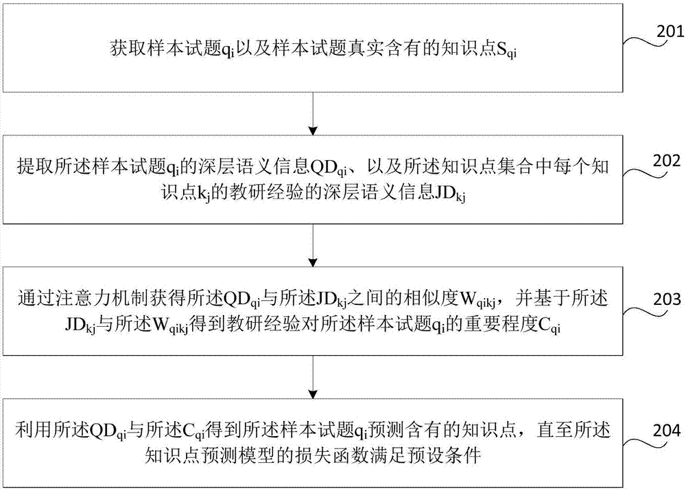 Knowledge point predicting method and device, storage medium and electronic device