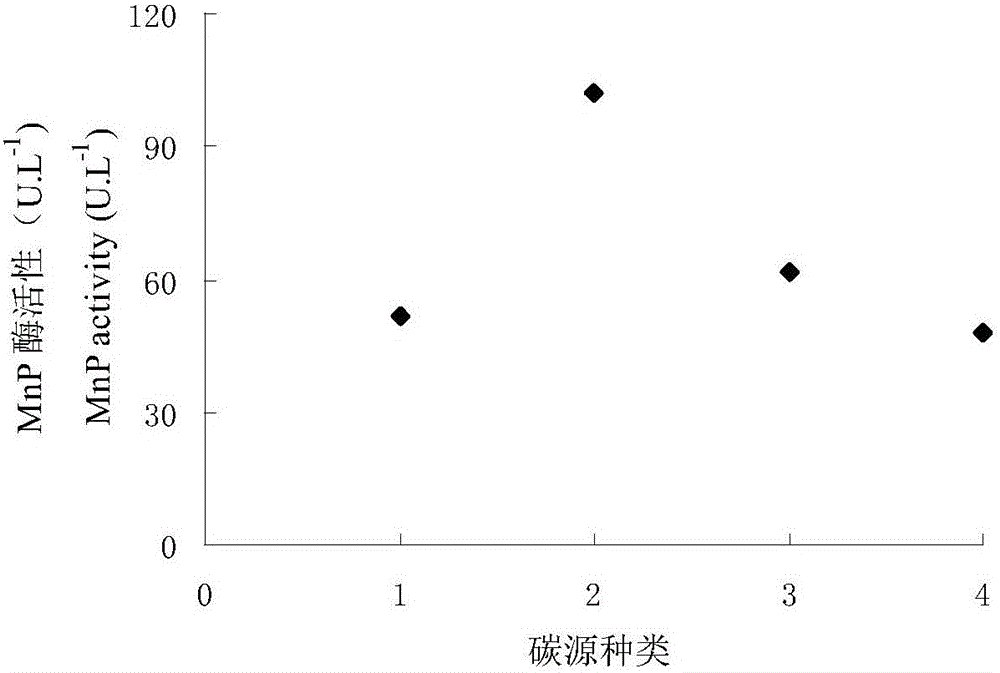 White rot fungi secretion manganese peroxidase culture medium and preparation method thereof