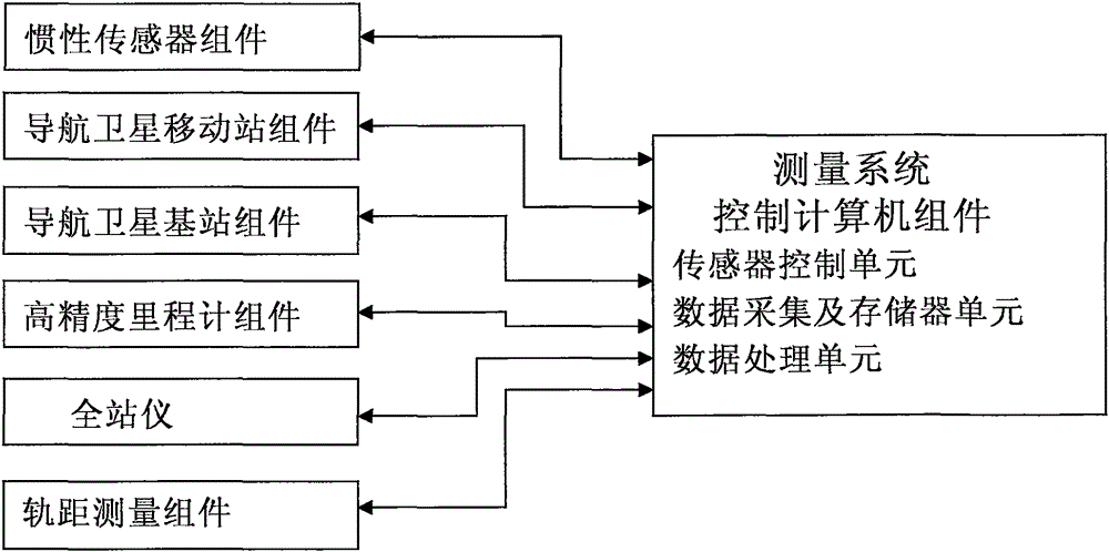 Track geometrical parameter measurement method based on INS/GNSS and total station instrument combined use