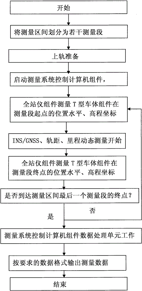 Track geometrical parameter measurement method based on INS/GNSS and total station instrument combined use