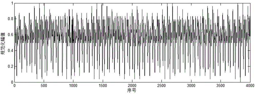 Multi-dimensional time sequence classification method based on mahalanobis distance DTW