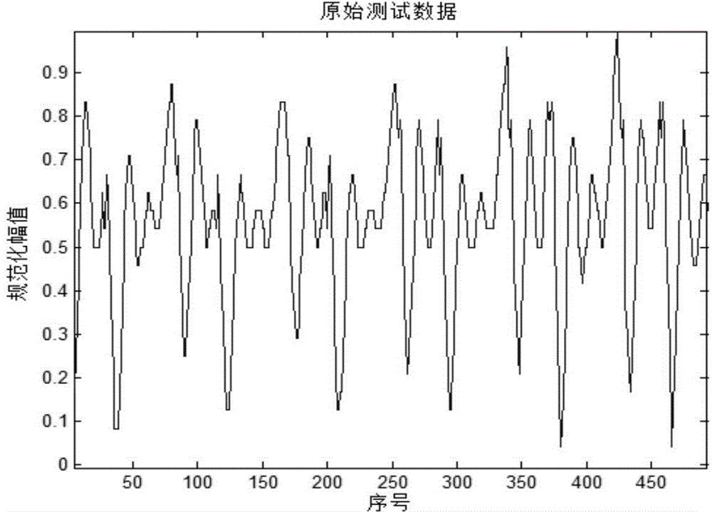 Multi-dimensional time sequence classification method based on mahalanobis distance DTW