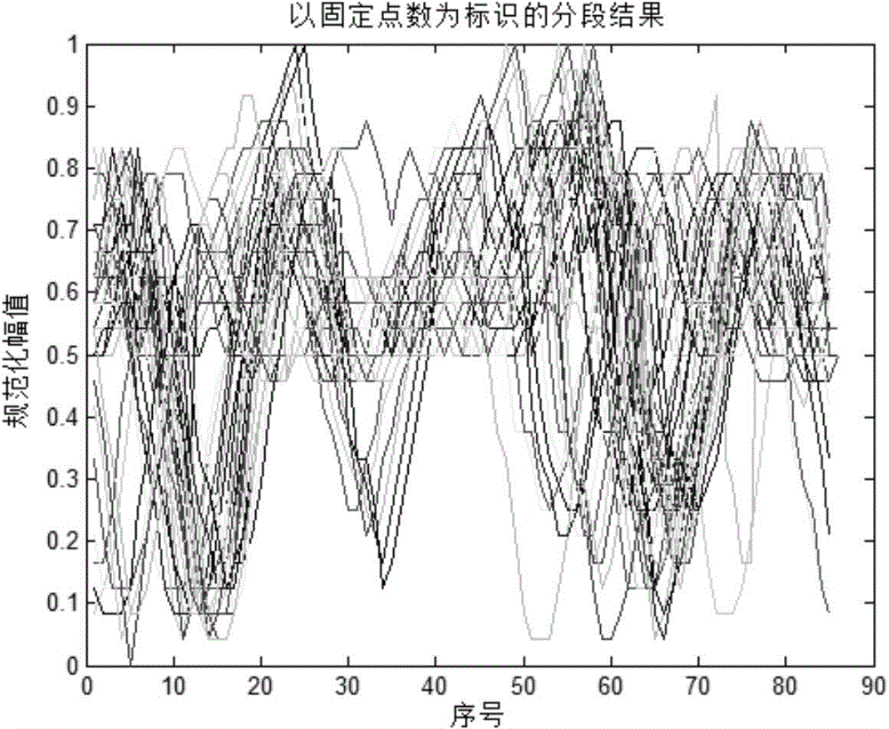 Multi-dimensional time sequence classification method based on mahalanobis distance DTW