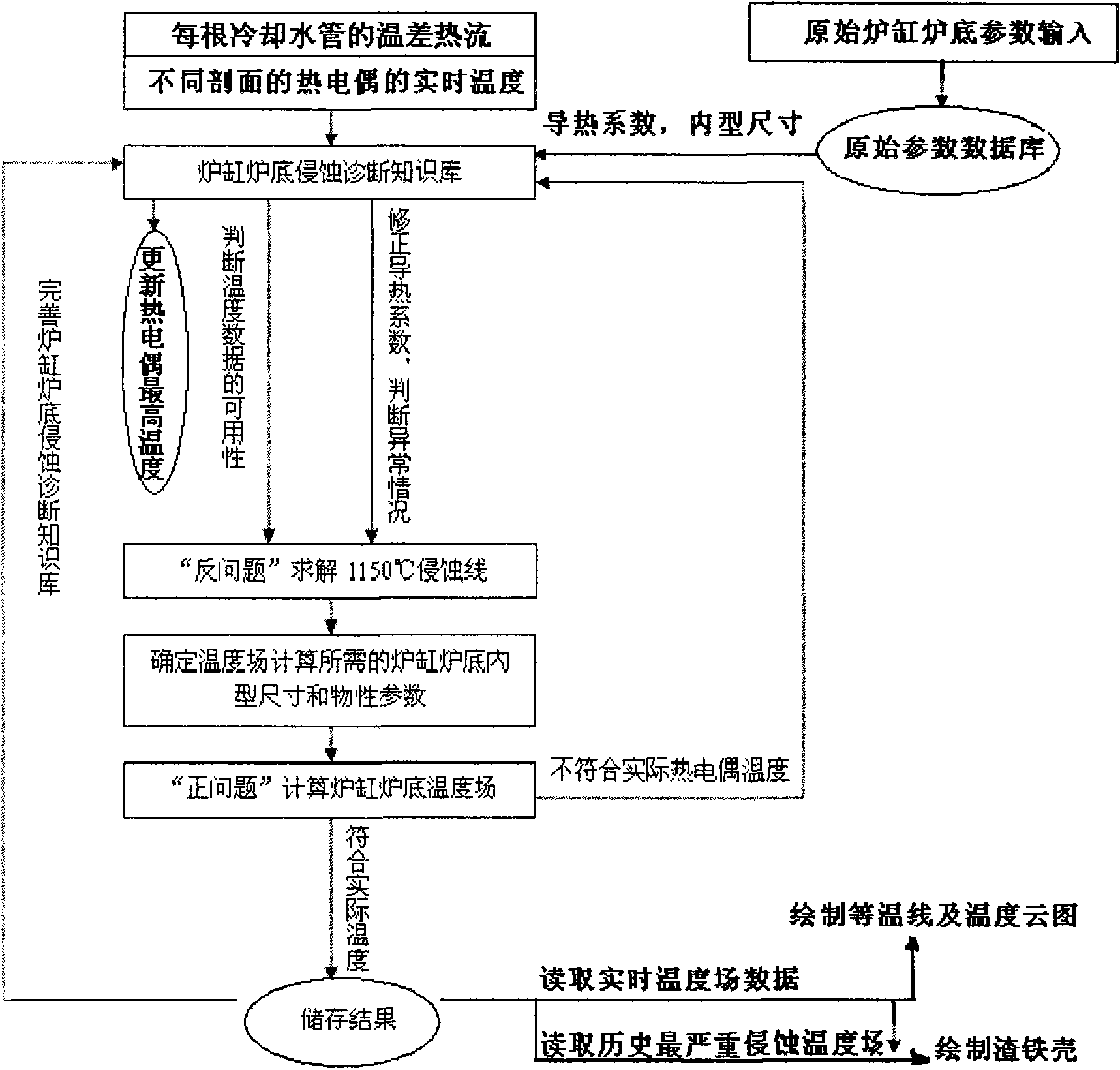 Three-dimensional unstable state monitoring and abnormity diagnosis and maintenance system of blast furnace hearth