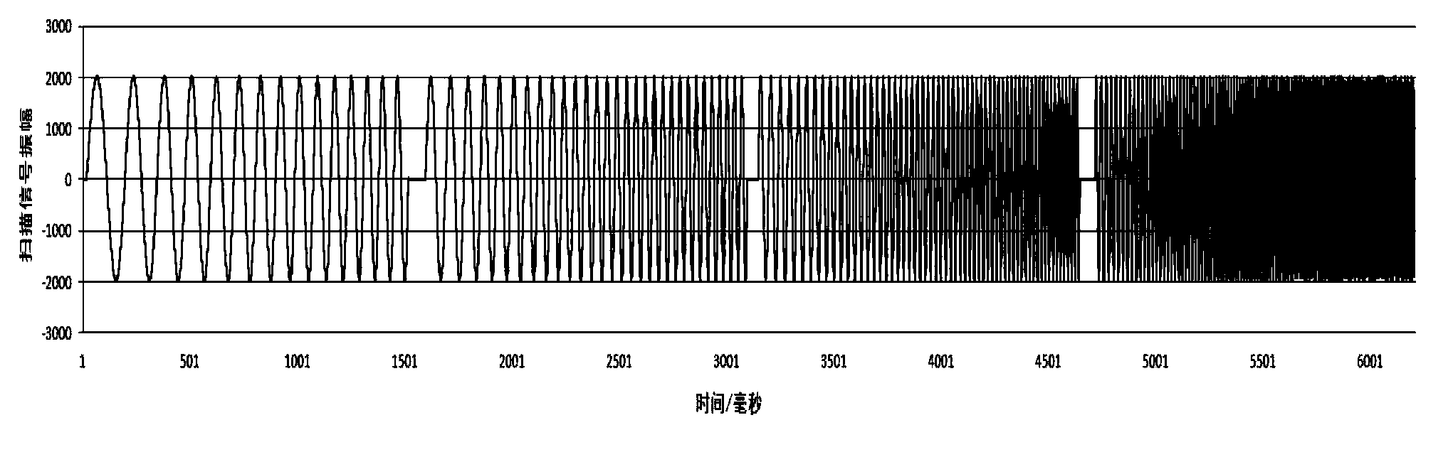 Vibroseis synchronous scanning wave field forward numerical simulation method