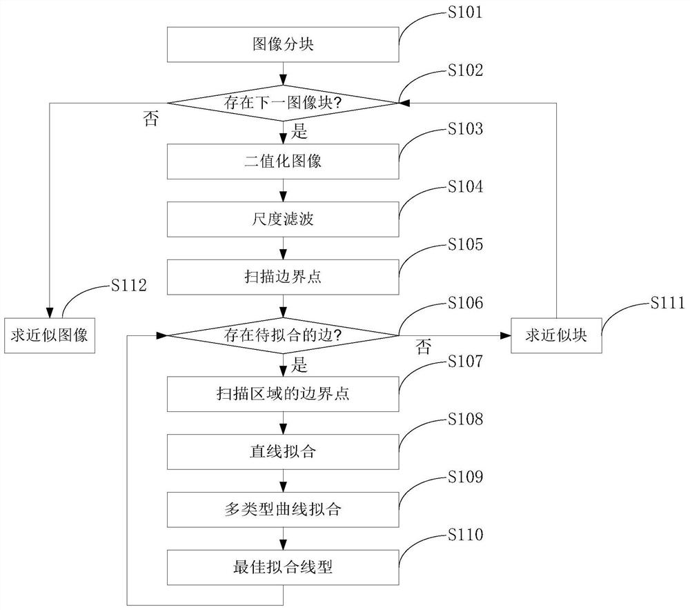 Multi-wedgelet Image Approximation Method Based on Boundary Scan