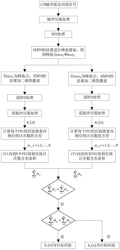 LFM pulse radar anti-DRFM-interference method based on moving target detection