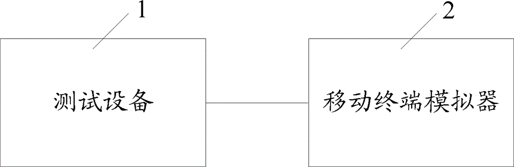 Testing method of mobile terminal, mobile terminal simulator, testing equipment and testing system