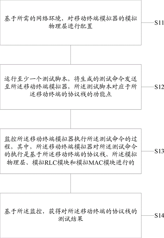 Testing method of mobile terminal, mobile terminal simulator, testing equipment and testing system