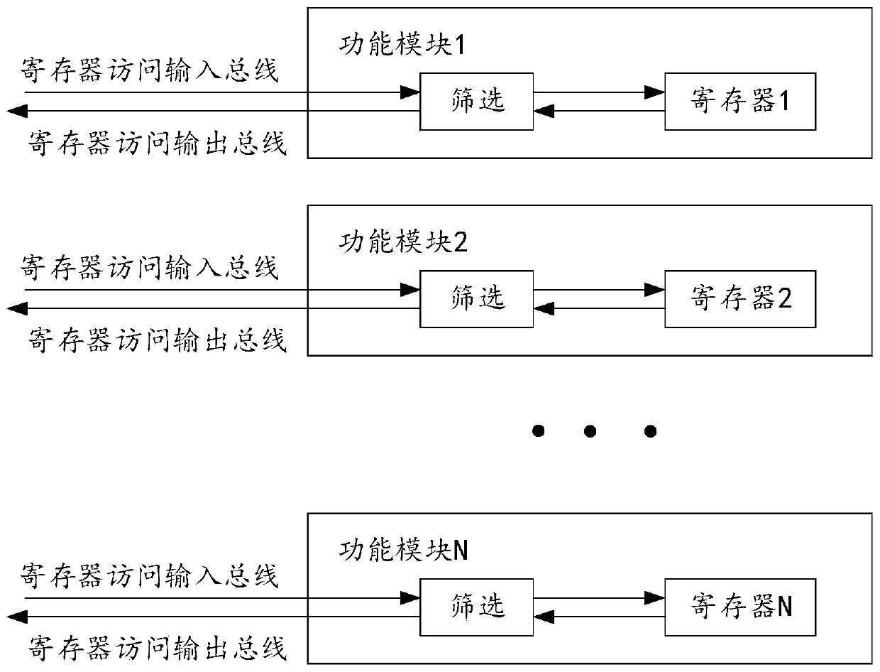 Method and device for accessing register, electronic equipment and readable medium