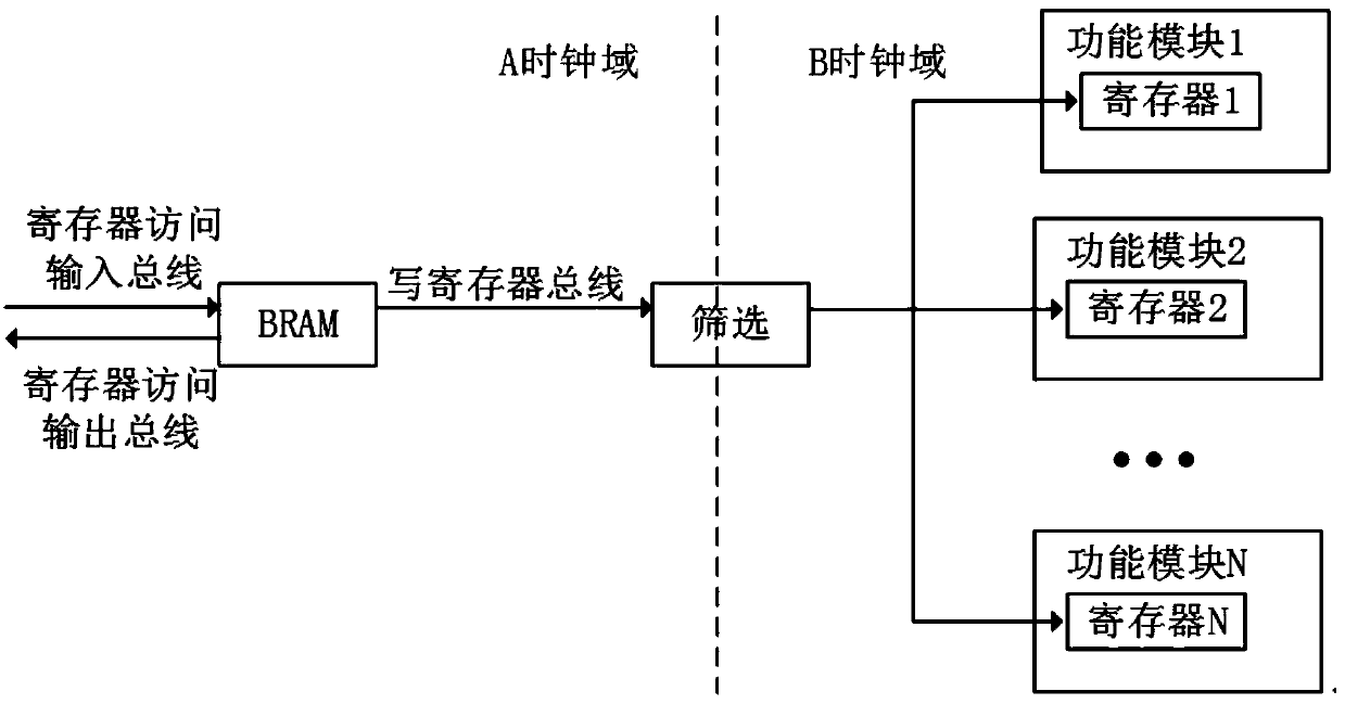 Method and device for accessing register, electronic equipment and readable medium