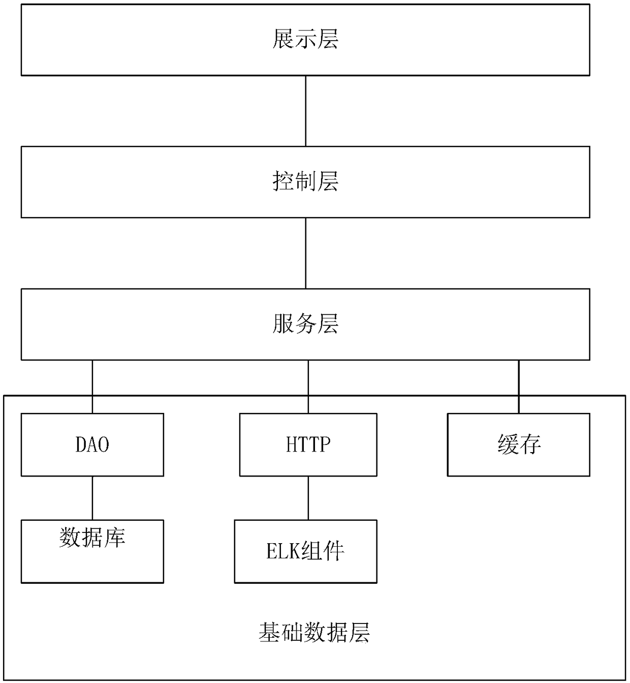 Log-based big data analysis method