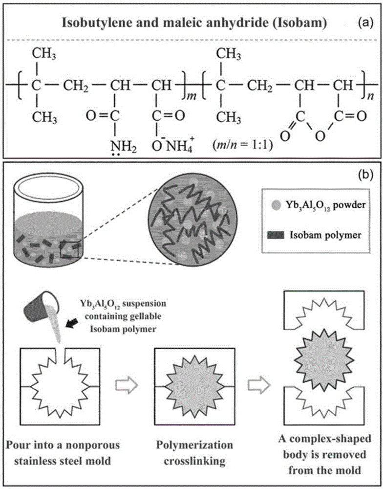 Method for preparing ultra-high-temperature thermal-insulation Yb3Al5O12ceramic component