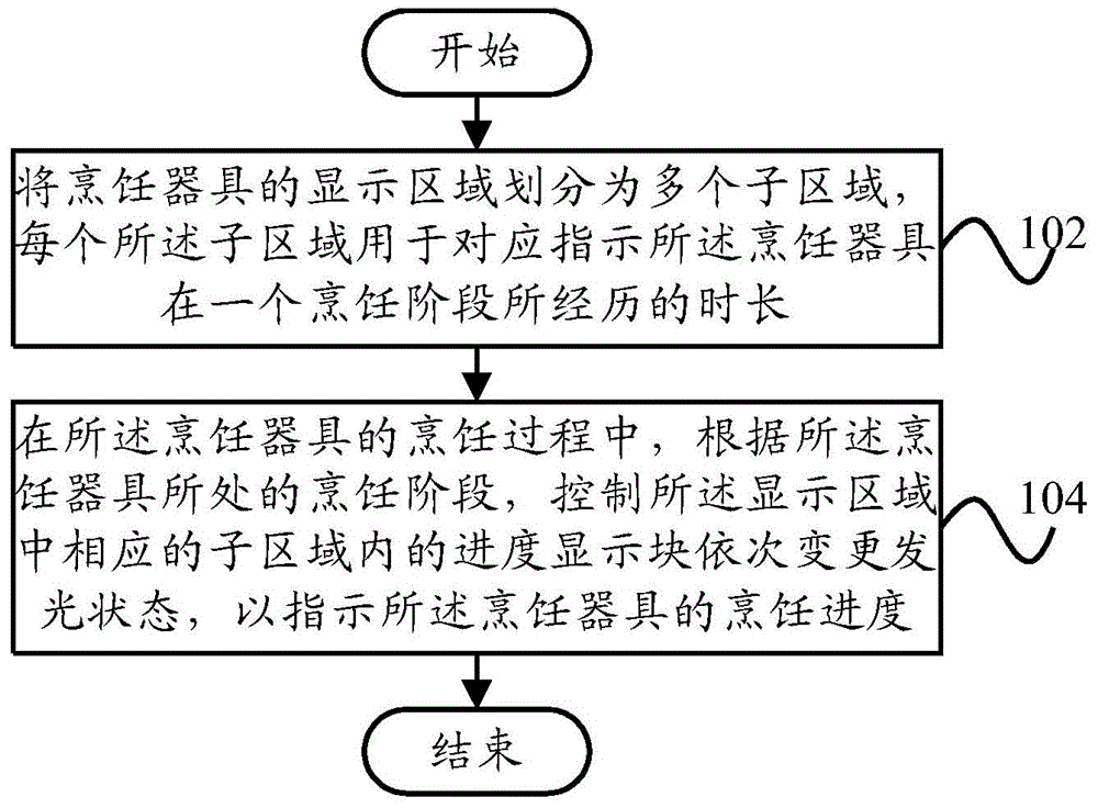 Display control method and device for cooking utensil and cooking utensil