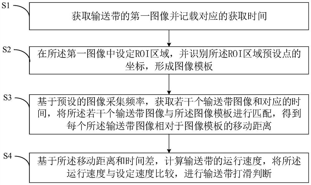 Conveyor belt slip detection method, system and device based on computer vision