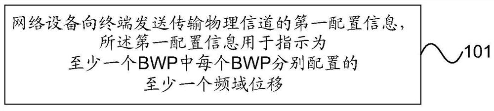 BWP frequency hopping configuration method, network equipment and terminal