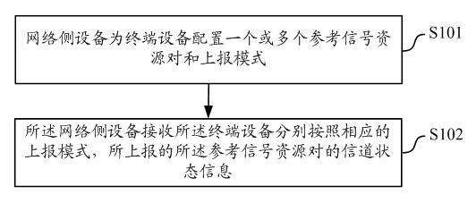 Method and equipment for reporting multi-point channel state information