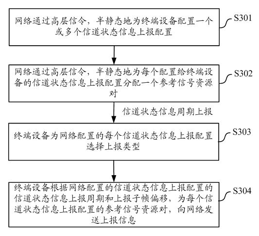 Method and equipment for reporting multi-point channel state information