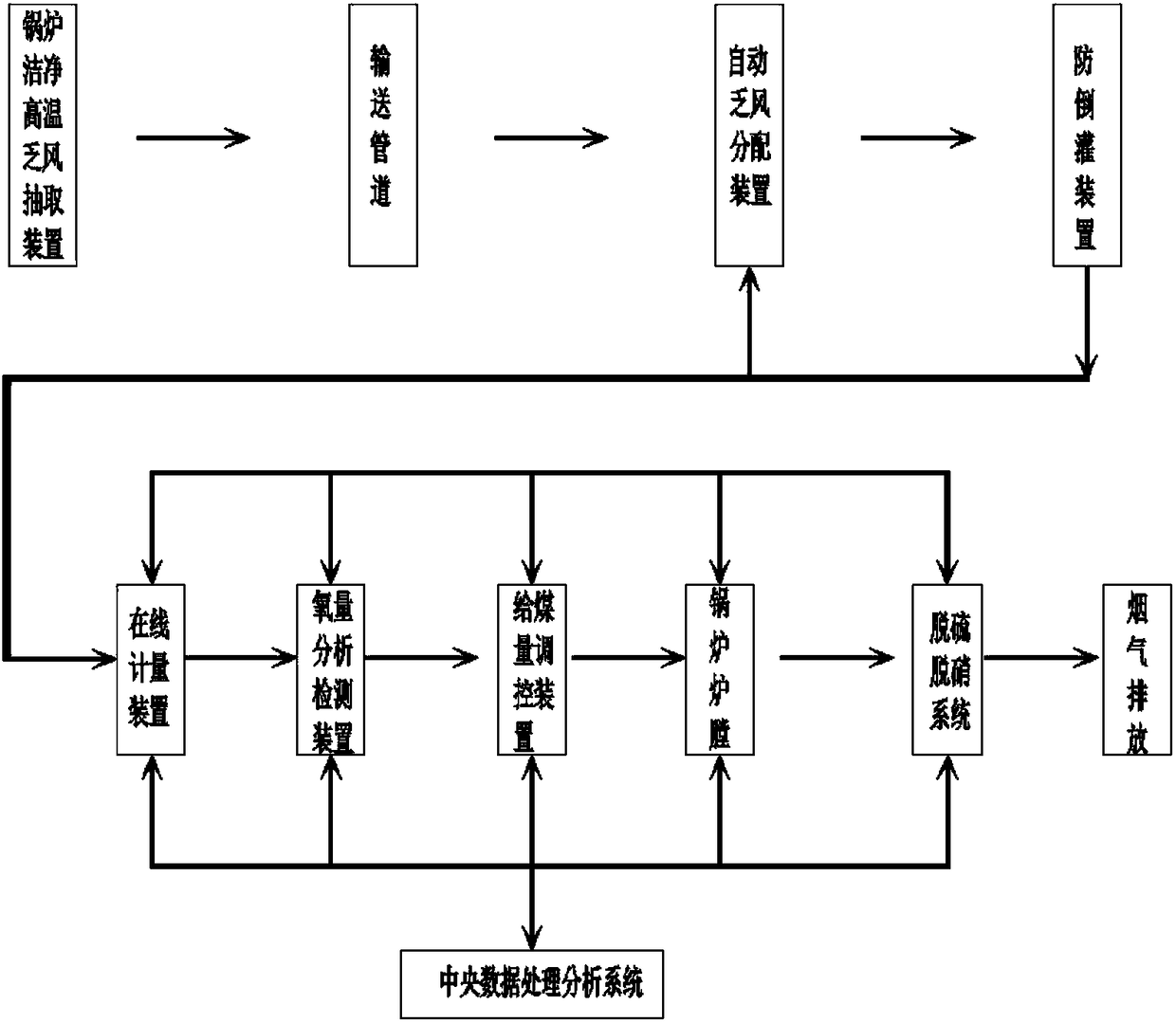 System for guaranteeing smoke ultra-clean emission through boiler ventilation air methane